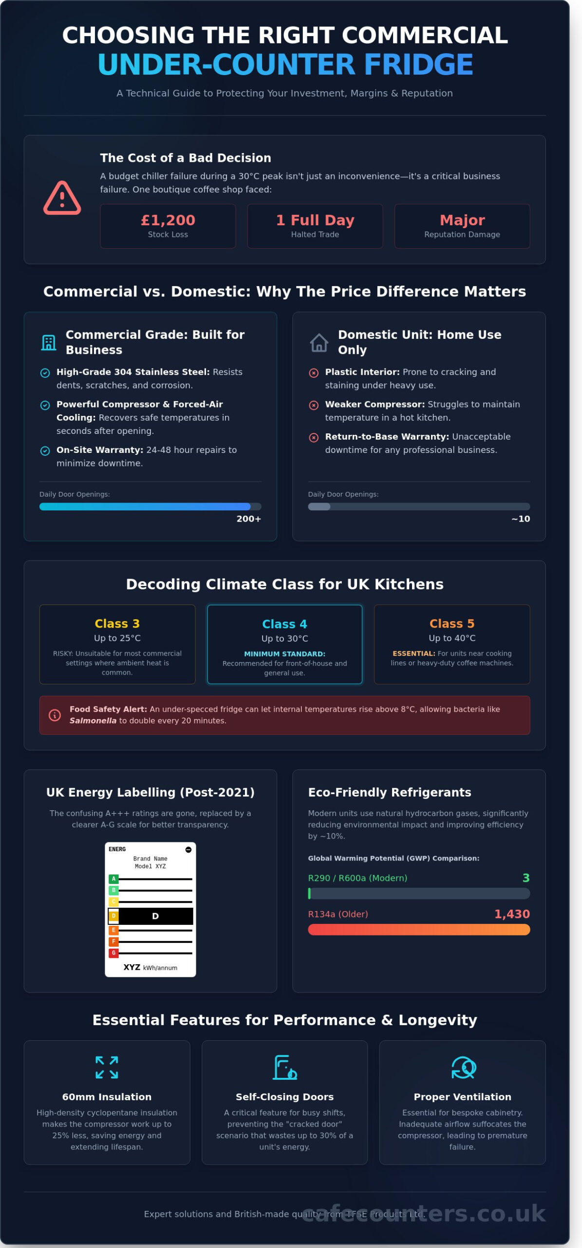 Under Counter Fridge Buying Guide: Choosing Professional Refrigeration for Your Cafe