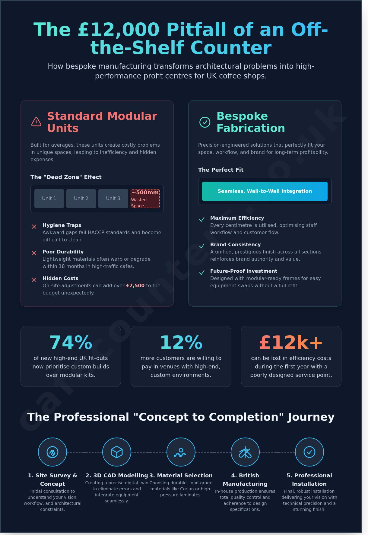 Bespoke Cafe Counter Manufacturers: The Ultimate Guide to Custom Hospitality Fit-Outs