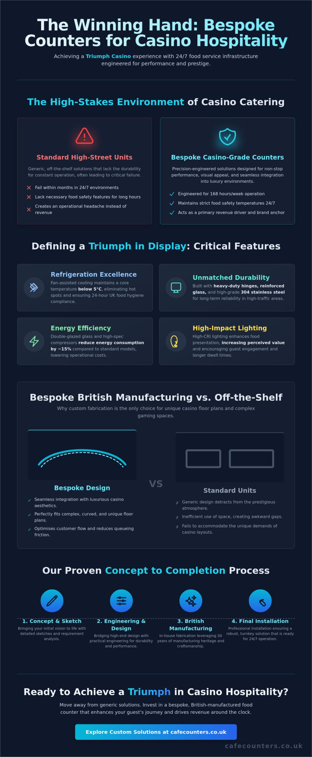 Triumph Casino Food Service: Designing High-Performance Display Counters