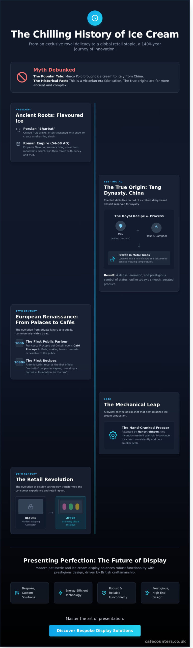 When Was Ice Cream Invented? The Evolution of the World’s Favourite Dessert