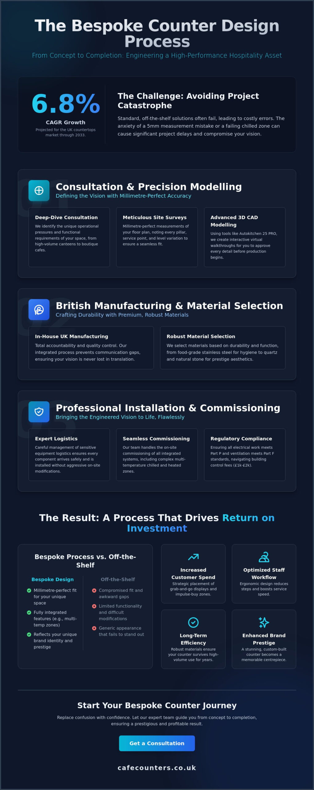 The Bespoke Counter Design Process: From Concept to Completion in 2026