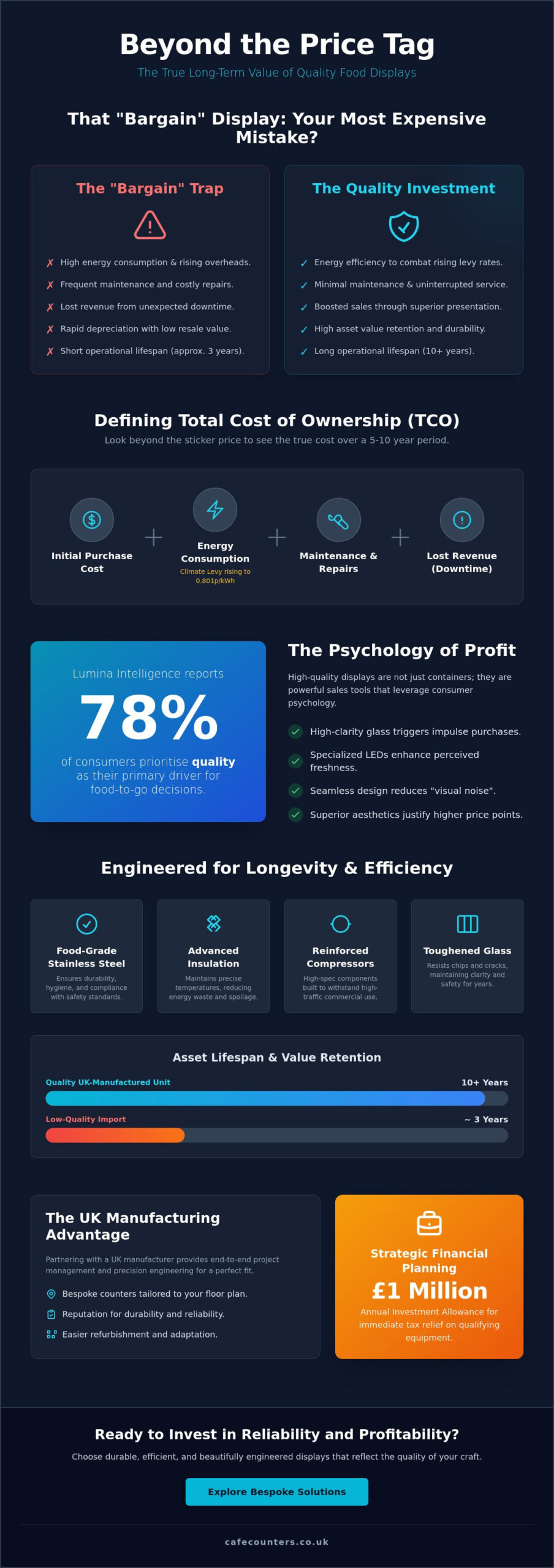 The Long-Term Value of Quality Food Displays: An ROI Guide for 2026