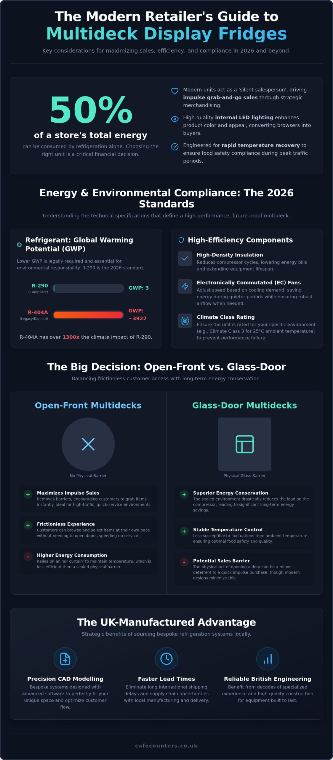 Maximising Retail Sales: The Ultimate Guide to Multideck Display Fridges (2026)