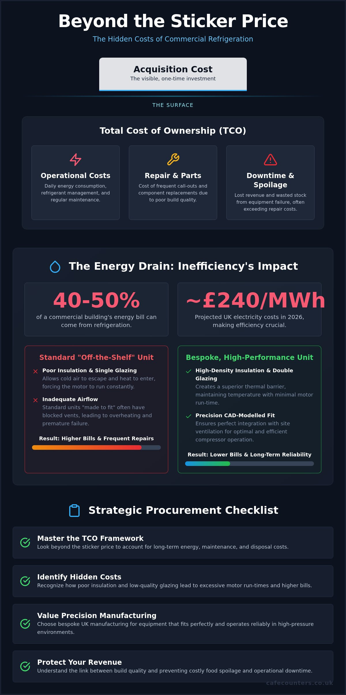 Hidden Costs of Commercial Refrigeration: A Guide to Total Cost of Ownership (2026)