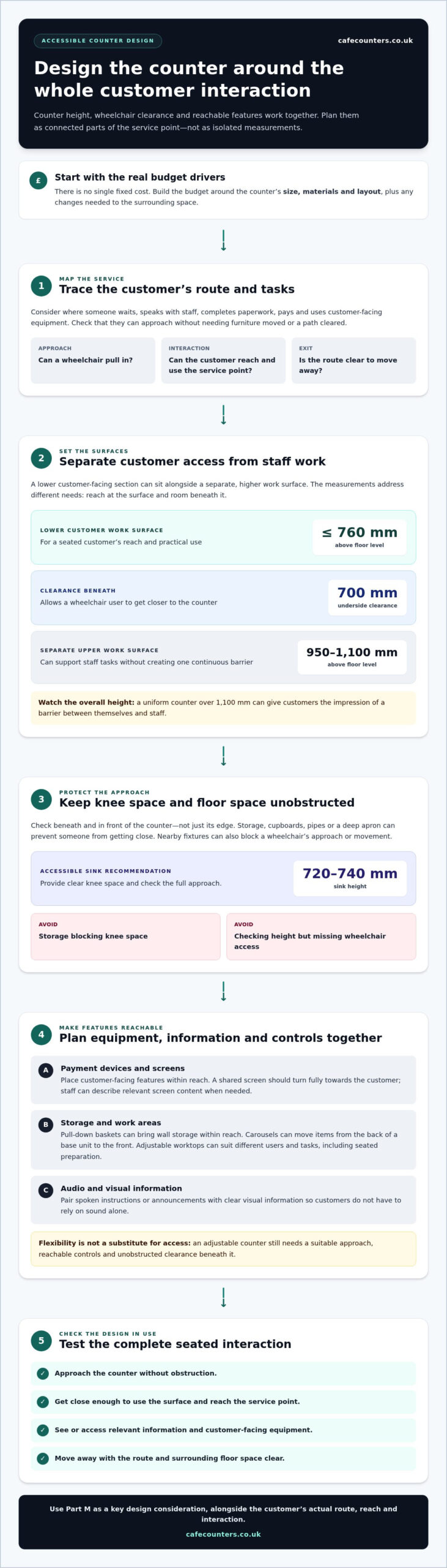 Accessible Counter Design: How Much Does DDA Compliance Cost
